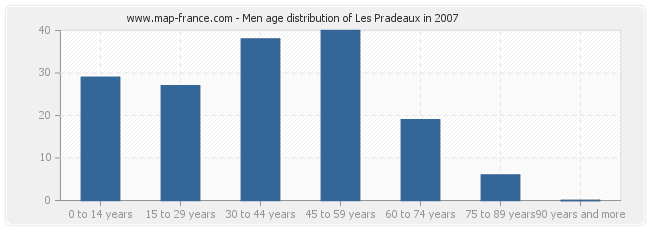 Men age distribution of Les Pradeaux in 2007